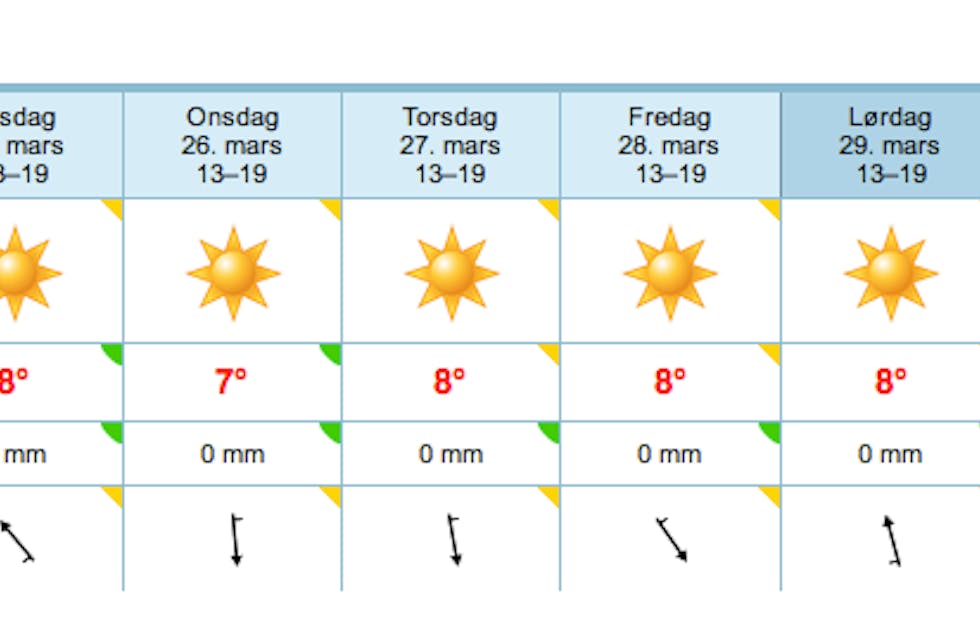 Fram med solkrem og t-skjorta. Våren kjem.