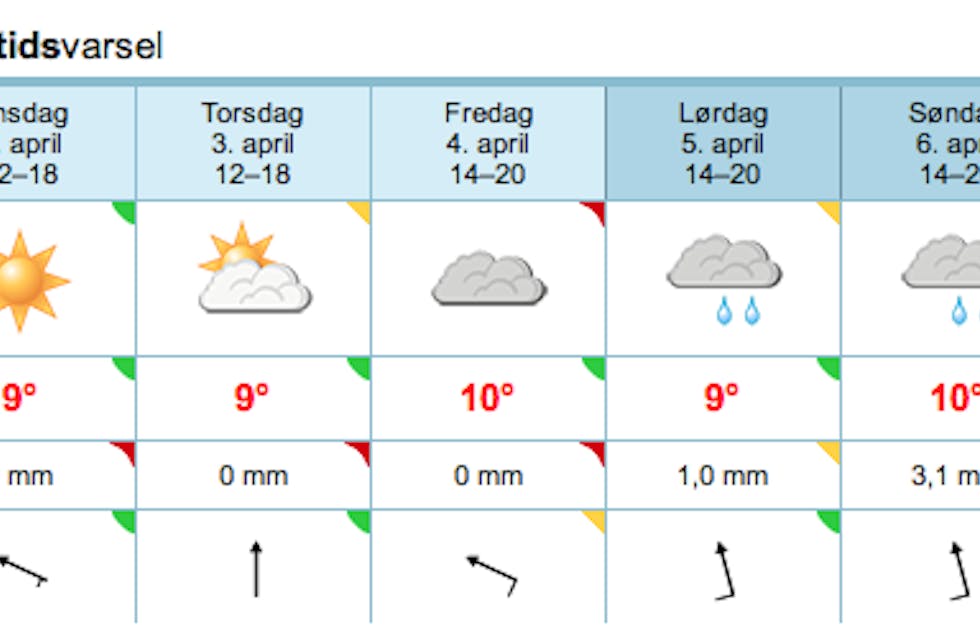 Slik melder yr.no dei neste dagane for Tysvær.