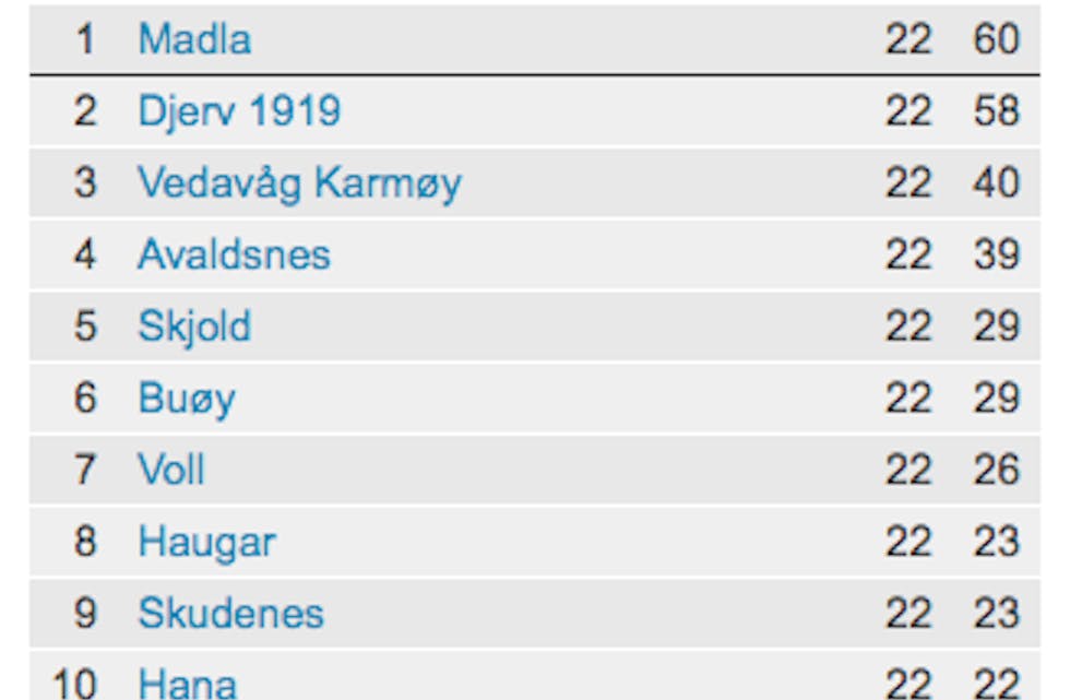 Sluttabellen i 4. divisjon. Ill: RFK
