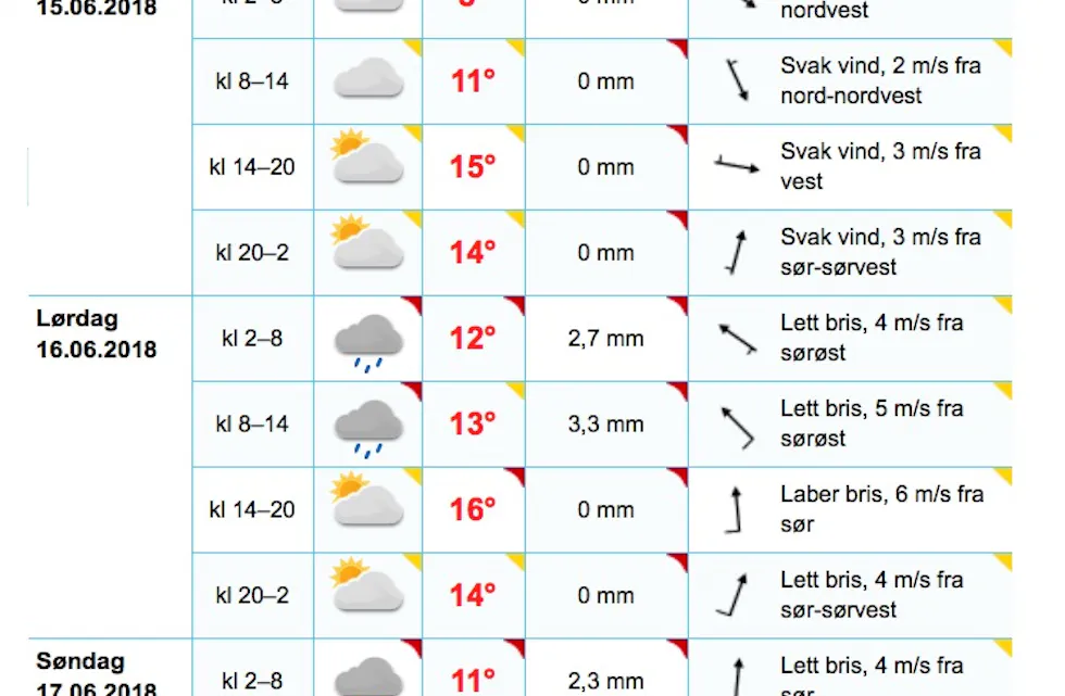 Blir det regn, eller blir det solgløtt????
