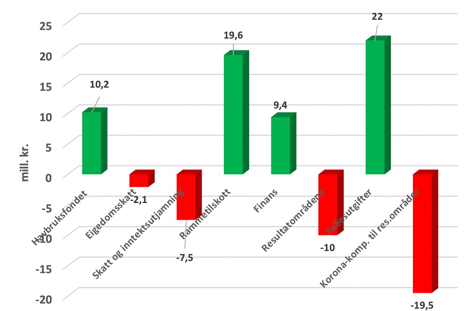 Her ser ein fordelinga på dei ulike elementa som gav resultatet.
Illustrasjon: Tysvær kommune