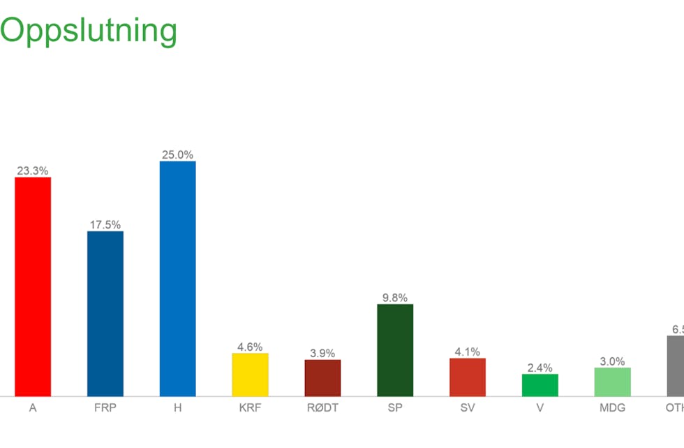 Måling gjort av Norstat for NRK august 2021, Rogaland.