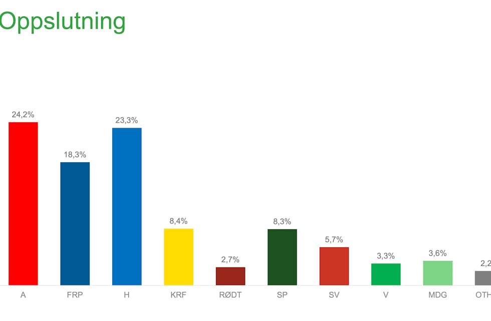 måling gjort av Norstat for NRK