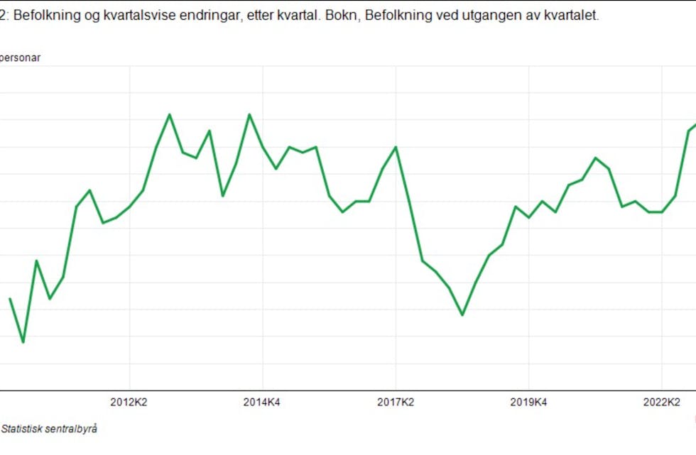Folketallet på Bokn er i vekst. Ill: SSB