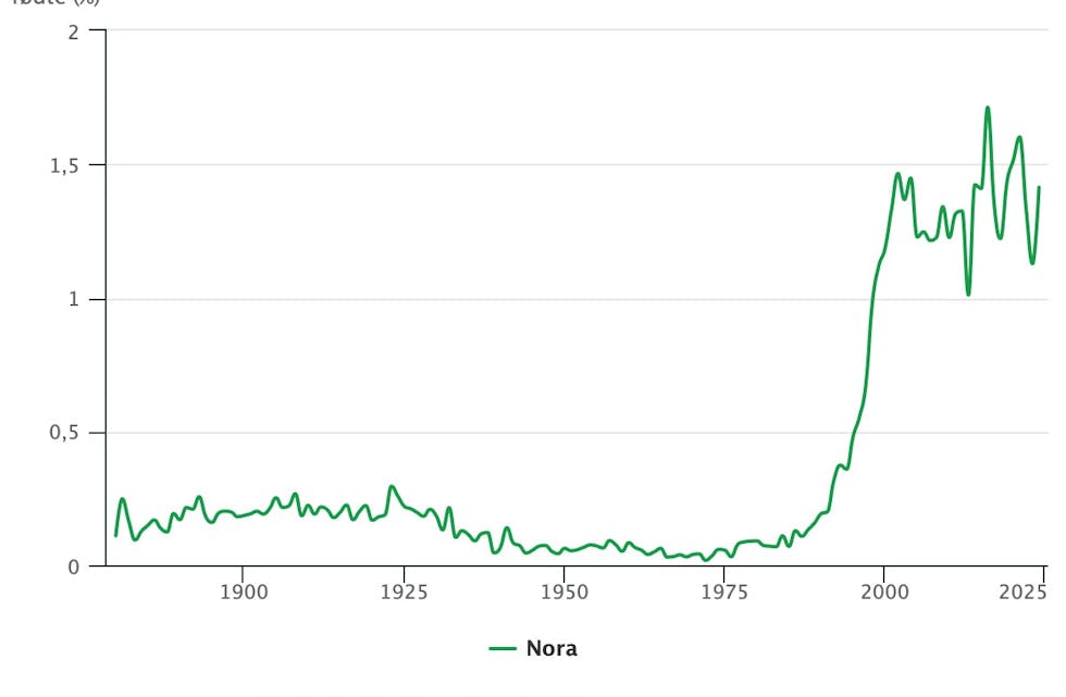 Navnet Nora har blitt veldig populært