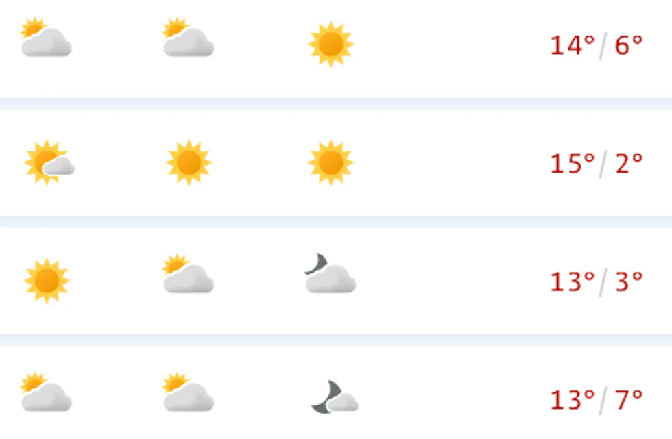 Det blir en fin uke med mye sol og temperatur opp imot 15 grader.